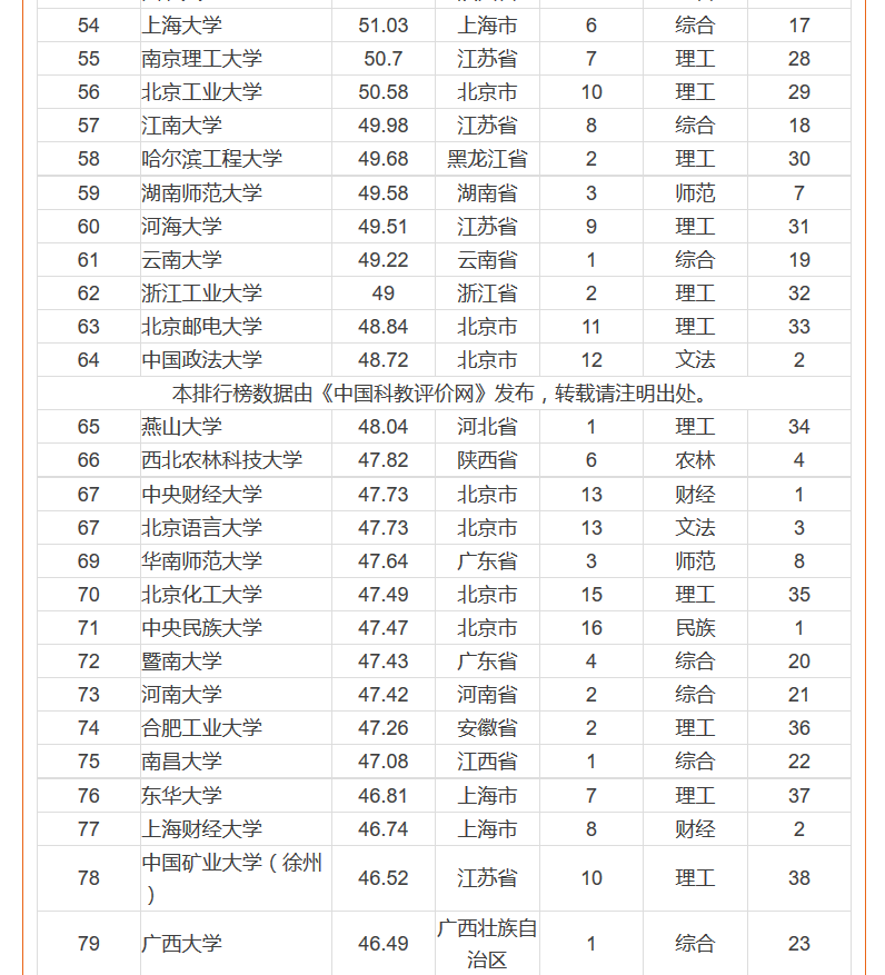 2016中國(guó)一流大學(xué)排行榜